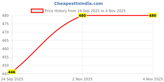 flipkart.com siyano Party LED Goggle Combo for Birthday,Anniversary, Weddings & Festivals Party Glow Ornament siyano Price History Graph from 24 Sep 2025 to 3 Nov 2025