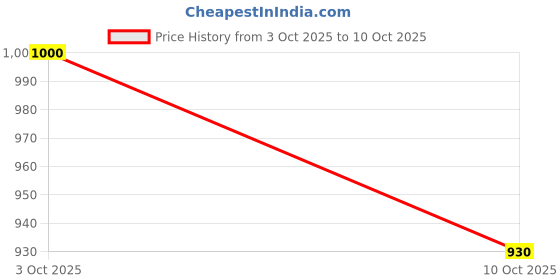 flipkart.com siyano Unisex Party LED Goggles with 3 Flashing Modes for Happy Birthday, Weddings & Party Glow Ornament siyano Price History Graph from 3 Oct 2025 to 10 Oct 2025