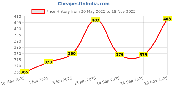 flipkart.com siyanshu Baby Proofing Edge Corner Protector, Table Bumper Guard, Soft Rubber (Grey,1) siyanshu Price History Graph from 30 May 2025 to 19 Nov 2025