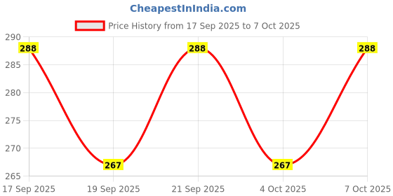 flipkart.com siyanshu Hexagon Reversible Rubber Coaster Set siyanshu Price History Graph from 17 Sep 2025 to 7 Oct 2025