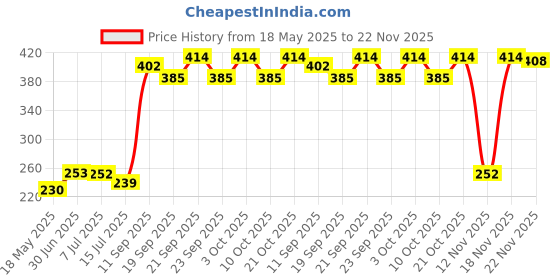 flipkart.com siyanshu Kitchen Sink Faucet Sprayer Head, Movable Kitchen Tap Head, 360° Rotatable Anti-Splash Faucet Nozzle Head, 3 Modes Water Saving Tap Faucet Booster Shower Replacement for Kitchen Faucet Nozzle siyanshu Price History Graph from 18 May 2025 to 22 Nov 2025