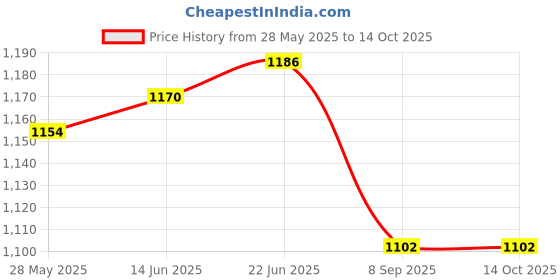 flipkart.com siyanshu Silicone Trivet Mats Hot Pads Heat Resistant Bowl Mats Dish Mats Drink Coasters Non-Slip Pot Holders for Home Kitchen Dining Table Decoration (9 Piece Large Triangle-Small Line&Small Triangle) Polished Trivet siyanshu Price History Graph from 28 May 2025 to 13 Oct 2025