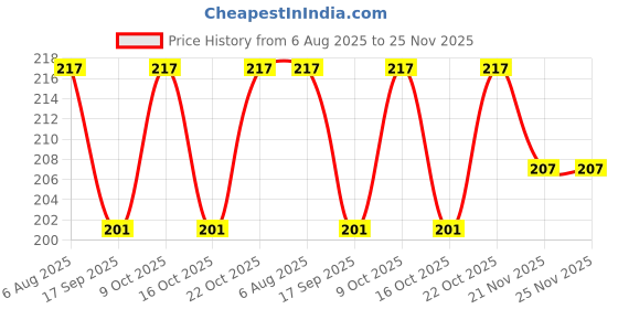 flipkart.com siyanshu Stainless Steel Silver Polished Head Replacement Anti-Splash Filter Head Faucet Nozzle siyanshu Price History Graph from 6 Aug 2025 to 25 Nov 2025
