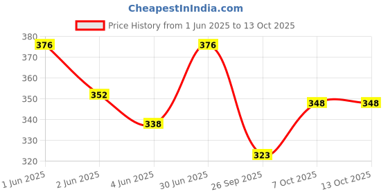 flipkart.com siyaraam home appliances 1 - Piece Bar Set siyaraam home appliances Price History Graph from 1 Jun 2025 to 12 Oct 2025