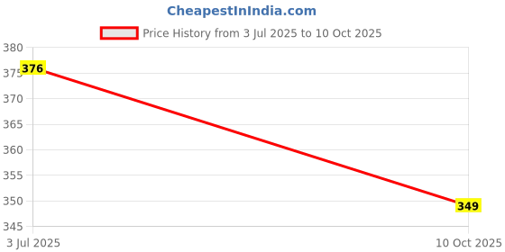 flipkart.com siyaraam home appliances Peg Measure 30 ml / 60 ml Smooth Silver Finish 1 - Piece Bar Set siyaraam home appliances Price History Graph from 3 Jul 2025 to 10 Oct 2025
