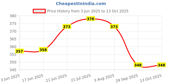 flipkart.com siyaraam home appliances Silver Peg Measure 30/60 ml Shot Glass, Drink Measuring Bar Tool Double Side 1 - Piece Bar Set siyaraam home appliances Price History Graph from 3 Jun 2025 to 12 Oct 2025