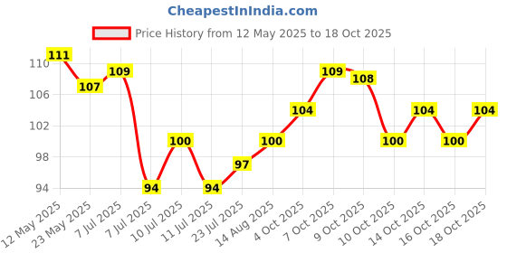 flipkart.com siyaram 1000 ml Cooking Oil Dispenser siyaram Price History Graph from 12 May 2025 to 18 Oct 2025