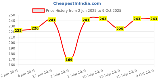 flipkart.com siyaram enterprise SE-MENDUVADA MAKER Vada Maker siyaram enterprise Price History Graph from 2 Jun 2025 to 9 Oct 2025
