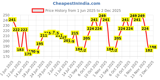 flipkart.com siyaram gallery Vastu Om Golden Hanging Wind Chime for Home, Balcony and Bedroom Positive Energy Aluminium Windchime siyaram gallery Price History Graph from 1 Jun 2025 to 2 Dec 2025