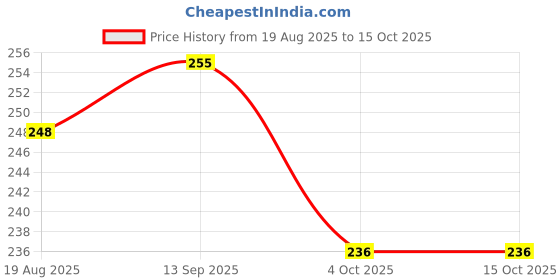 flipkart.com siyaram packaging Plain Temper Proof Courier Bags/Envelopes/Pouches/Cover With Document Pouch Security Bag siyaram packaging Price History Graph from 19 Aug 2025 to 15 Oct 2025
