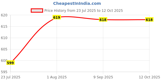 flipkart.com siyaram packaging Plain Temper Proof Courier Bags/Envelopes/Pouches/Cover With Document Pouch Security Bag siyaram packaging Price History Graph from 23 Jul 2025 to 12 Oct 2025