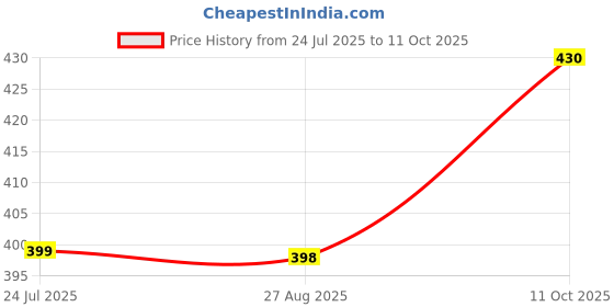 flipkart.com siyaram packaging Plain Temper Proof Courier Bags/Envelopes/Pouches/Cover With Document Pouch Security Bag siyaram packaging Price History Graph from 24 Jul 2025 to 11 Oct 2025