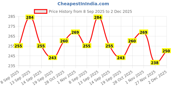 flipkart.com siyaram Puff Box siyaram Price History Graph from 8 Sep 2025 to 2 Dec 2025