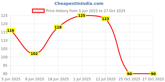 flipkart.com siyaram Self Adhesive Hooks Hanger Wall Stick Hook (Pack of 12) Hook (Pack of 12) Hook 12 siyaram Price History Graph from 5 Jun 2025 to 27 Oct 2025