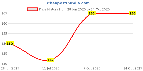 flipkart.com vridaann Siyaram Shri Dhan Laxmi-Kuber Bhandari Yantra Decorative Showpiece - 5 cm vridaann Price History Graph from 28 Jun 2025 to 13 Oct 2025