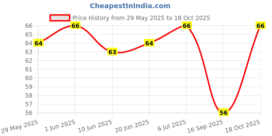 flipkart.com Siyaram Store Jawline Exercise 2021 Jawline Exerciser Slim And Tone Your Face, Jaw Line, Double Chin Massager (Multicolor) Massager Price History Graph from 29 May 2025 to 18 Oct 2025