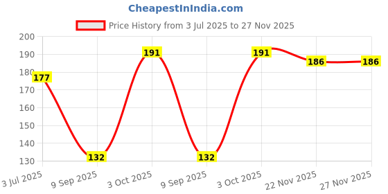 flipkart.com khudra mall Siyaram White Marble Shiv Ling Idol Murti Made from White Natural Marble Stone Decorative Showpiece - 9 cm khudra mall Price History Graph from 3 Jul 2025 to 26 Nov 2025