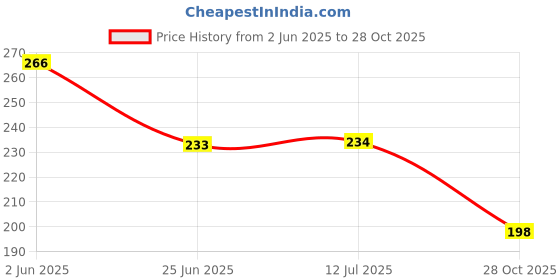 flipkart.com siydha Bee Venom Safe And Natural Joint Therapy Cream For Everyday Use Cream siydha Price History Graph from 2 Jun 2025 to 28 Oct 2025