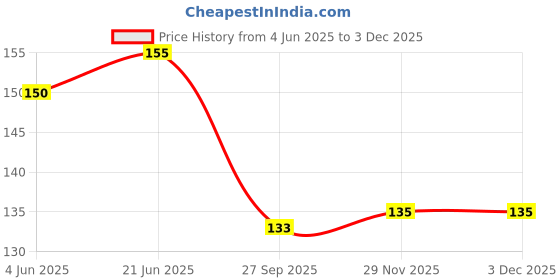 flipkart.com siydha Face Green Mask Stick Cream For Removes Blackheads & Face Purifying Organic 1pcFace Shaping Mask siydha Price History Graph from 4 Jun 2025 to 2 Dec 2025
