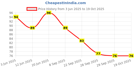 flipkart.com siydha Green stick Green Tea Stick MaskFace Shaping Mask siydha Price History Graph from 3 Jun 2025 to 17 Oct 2025