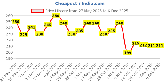 flipkart.com siydha Pedicure Tools Foot Scrubber Combo For Dead Skin {1 Steel + 1 Dual Sided Wooden} siydha Price History Graph from 27 May 2025 to 5 Dec 2025