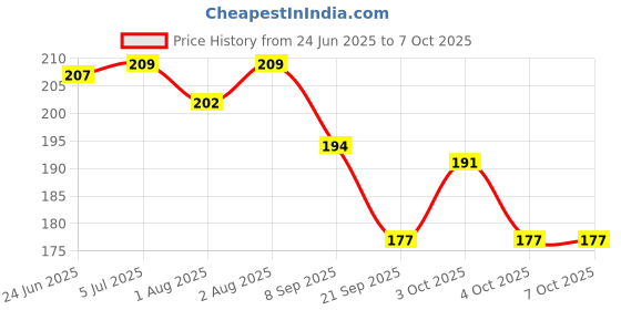 flipkart.com siydha Perfectx Bone Cream – Best For Aging Bones & Joints Balm siydha Price History Graph from 24 Jun 2025 to 7 Oct 2025