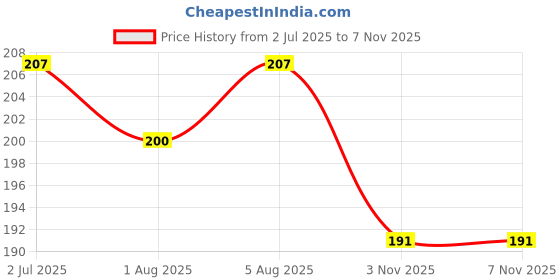 flipkart.com siydha Perfectx Joint & Bone Pain Cream – Best For Morning Stiffness Balm siydha Price History Graph from 2 Jul 2025 to 7 Nov 2025