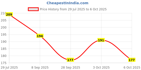 flipkart.com siydha Perfectx Joint Cream For Daily Use – Long-lasting Relief Balm siydha Price History Graph from 29 Jul 2025 to 6 Oct 2025