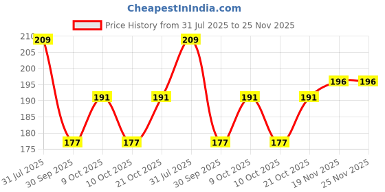 flipkart.com siydha Perfectx Joint Therapy Cream – Boost Joint Flexibility Balm siydha Price History Graph from 31 Jul 2025 to 25 Nov 2025