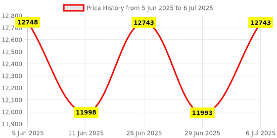 flipkart.com SIYOL SL-51 Note Counting Machine Price History Graph from 5 Jun 2025 to 6 Jul 2025