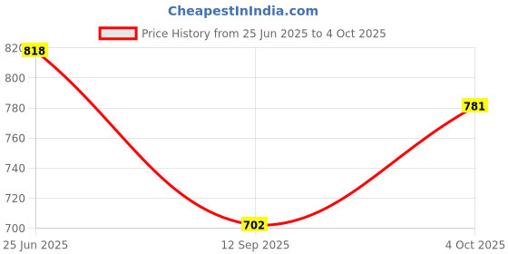 flipkart.com siyu creation Embroidered Georgette Stitched Flared/A-line Gown siyu creation Price History Graph from 25 Jun 2025 to 4 Oct 2025