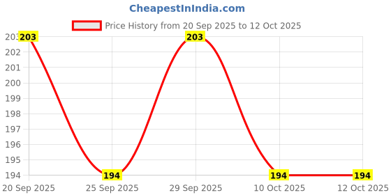 flipkart.com buyagain Size 0 no laddu gopal fancy poshak (soft cotton base poshak) with matching mukat Dress buyagain Price History Graph from 20 Sep 2025 to 12 Oct 2025