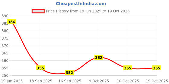 flipkart.com patco pharma raw materials & eqipments Size 1 Clear Empty Gelatin Pill Capsule-Gluten Free | DIY Powder Filling patco pharma raw materials & eqipments Price History Graph from 19 Jun 2025 to 17 Oct 2025
