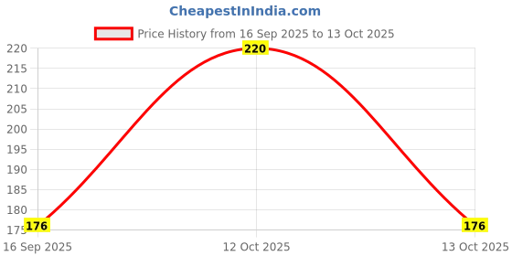 flipkart.com duracell Size 10 Hearing Aid Battery duracell Price History Graph from 16 Sep 2025 to 13 Oct 2025