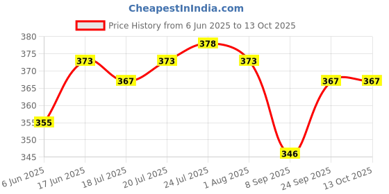 flipkart.com epraiser ( Size -10 Inches ) Original Premium Handmade Loha Iron Lokhand Roti / Chapati Tawa with Polished Wooden Handle Tawa 25 cm diameter epraiser Price History Graph from 6 Jun 2025 to 12 Oct 2025