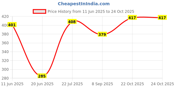 flipkart.com maskey ( Size - 11 Inches ) Original Premium Handmade Loha Iron Lokhand Roti / Chapati Tawa Tawa 28 cm diameter maskey Price History Graph from 11 Jun 2025 to 24 Oct 2025