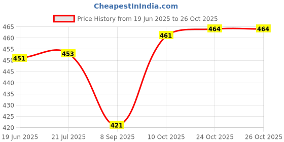 flipkart.com maskey ( Size - 12 Inches ) Original Premium Handmade Loha Iron Lokhand Roti / Chapati Tawa with Polished Wooden Handle Tawa 30 cm diameter maskey Price History Graph from 19 Jun 2025 to 26 Oct 2025