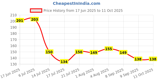 flipkart.com earth joy ( Size: 1/2 Meter ) Large Size Long Velvet Red Pooja Aasan Chowki Altar Cloth earth joy Price History Graph from 17 Jun 2025 to 11 Oct 2025