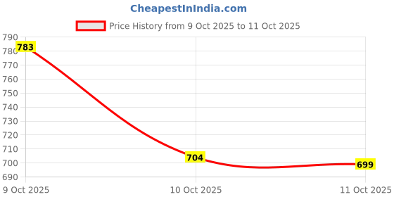 flipkart.com inditools size 12mm Paint mixer rod size 12mm Rotary Bit Set inditools Price History Graph from 9 Oct 2025 to 11 Oct 2025