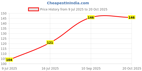 flipkart.com power one Size 13 Hearing Aid (1 Strip of 8 Batteries) Battery power one Price History Graph from 9 Jul 2025 to 20 Oct 2025