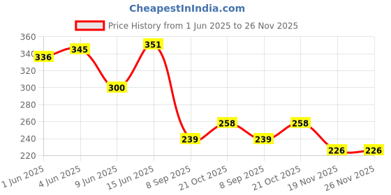 flipkart.com power one Size 13 Hearing Aid (2 Strip of 8 Batteries)Battery power one Price History Graph from 1 Jun 2025 to 26 Nov 2025