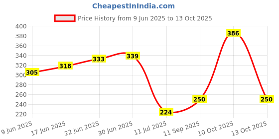 flipkart.com duracell Size 13 Hearing Aid Battery duracell Price History Graph from 9 Jun 2025 to 13 Oct 2025