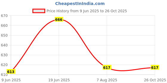 flipkart.com duracell Size 13 Hearing Aid Battery duracell Price History Graph from 9 Jun 2025 to 24 Oct 2025
