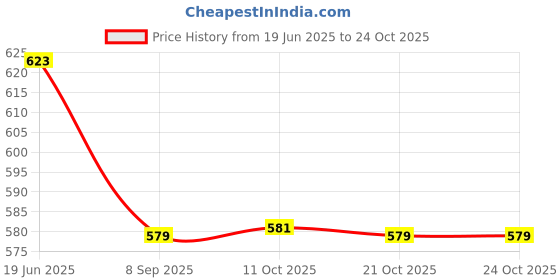 flipkart.com duracell Size 13 Hearing Aid Battery duracell Price History Graph from 19 Jun 2025 to 24 Oct 2025