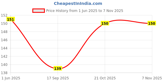 flipkart.com rdmdecor Size : ( 16-inch x 24-inch) Lord Shiva Adiyogi DIY Wall Stencil for Home Decor Wall Stencil Stencil rdmdecor Price History Graph from 1 Jun 2025 to 7 Nov 2025