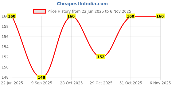 flipkart.com rdmdecor Size : ( 16-inch x 24-inch) Peacock Print Design DIY Reusable Wall Painting Stencil for Home / Offices and wall decoration Wall Stencil Stencil rdmdecor Price History Graph from 22 Jun 2025 to 3 Nov 2025