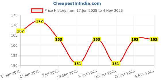 flipkart.com decor now Size : (16 Inches X 24 Inches) Outraged Flower Pattern DIY Wall Stencil Painting for Home/Office Decoration Size : ( 16-inch x 24-inch) PVC Wall Stencil Stencil decor now Price History Graph from 17 Jun 2025 to 2 Nov 2025