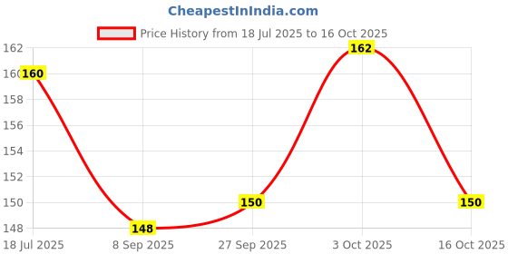 flipkart.com yms Size:- 16" X 24" Radiant Shimmering Design Wall Stencil yms Price History Graph from 18 Jul 2025 to 16 Oct 2025