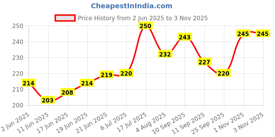 flipkart.com flexishine decor Size- 16X24 Inch, Theme- Classy (2041) DIY Painting Suitable For Bedroom, Drawing Room & Office Decoration Home Wall Arts Stencil flexishine decor Price History Graph from 2 Jun 2025 to 2 Nov 2025