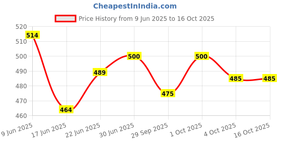 flipkart.com the wood white india Size 18 x 28 Inches Or 46 x 71 cm Microfibre Solid Sleeping Pillow Pack of 2 the wood white india Price History Graph from 9 Jun 2025 to 16 Oct 2025